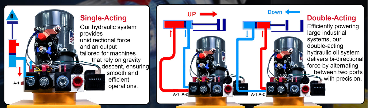 KTI 12vdc Single/Double Hydraulic Power Unit diagram highlighting its dual-functionality for single-acting and double-acting hydraulic applications, with detailed machine components.