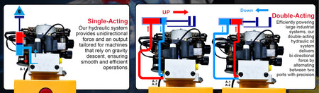 Primary Mover 12Vdc Single Double Pump: Close-up showing machine components, wires, and a diagram illustrating the hydraulic pump's versatile single-acting and dual-acting functions.